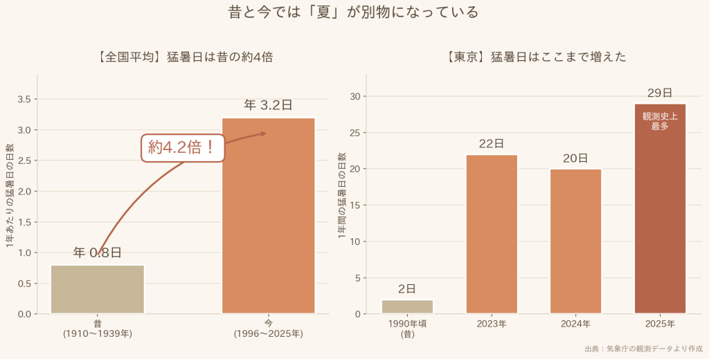 全国と東京の猛暑日日数の推移グラフ。昔と今で猛暑日が激増している